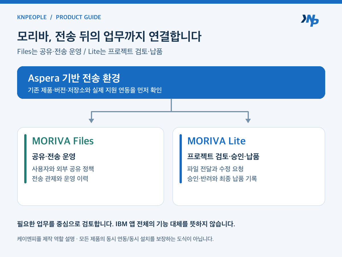 Aspera 기반 전송에 MORIVA Files의 공유 운영 또는 MORIVA Lite의 프로젝트 검토 승인 납품 업무를 연결하는 선택 지도