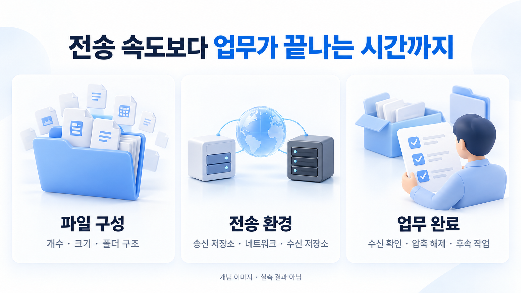 파일 구성, 송수신 저장소와 네트워크, 수신 확인까지 나누어 점검하는 개념 그림