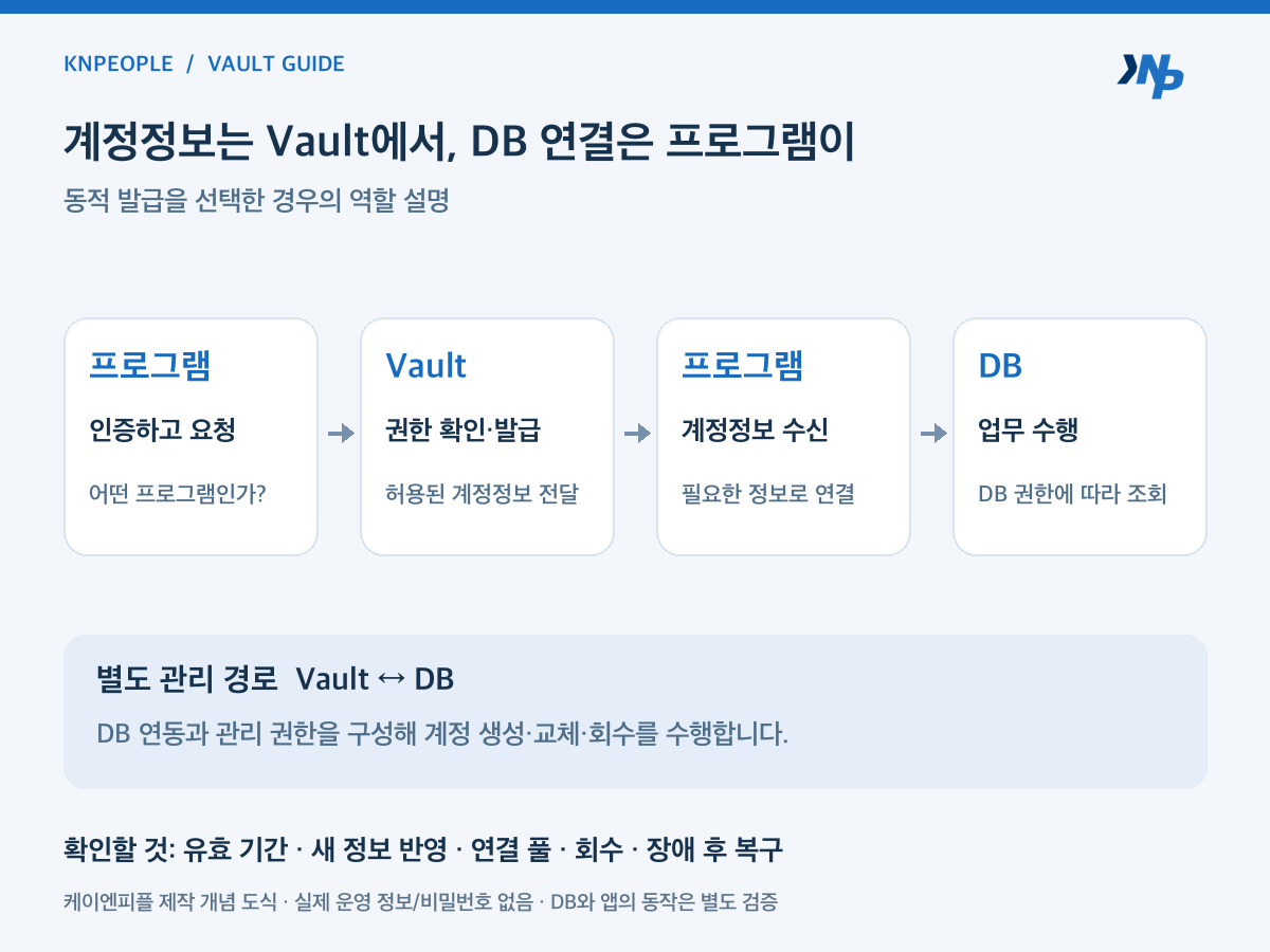 프로그램이 Vault에 인증해 계정정보를 받고 해당 정보로 DB에 직접 접속하는 동적 발급 흐름
